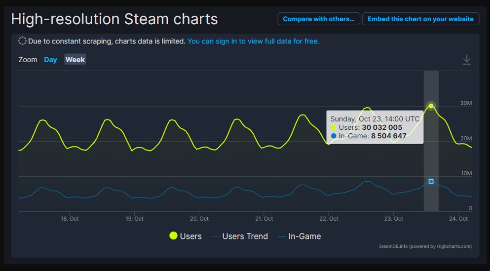 Steam Anlık Oyuncu Sayısı